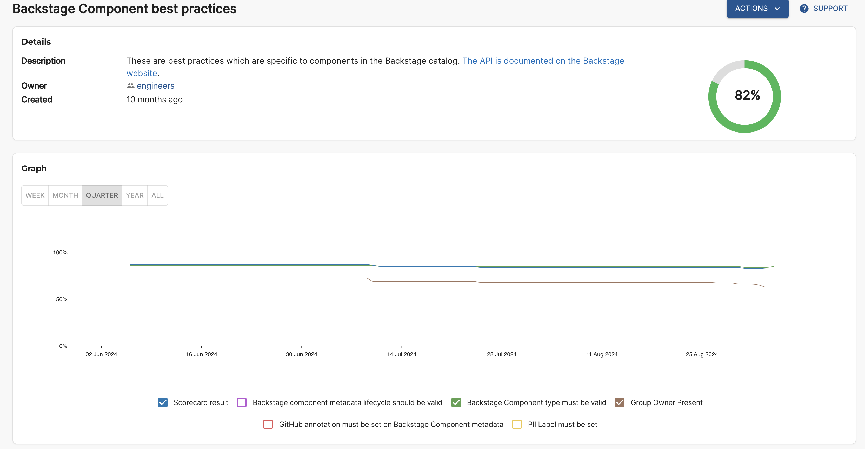 Scorecard in Roadie's Tech Insights