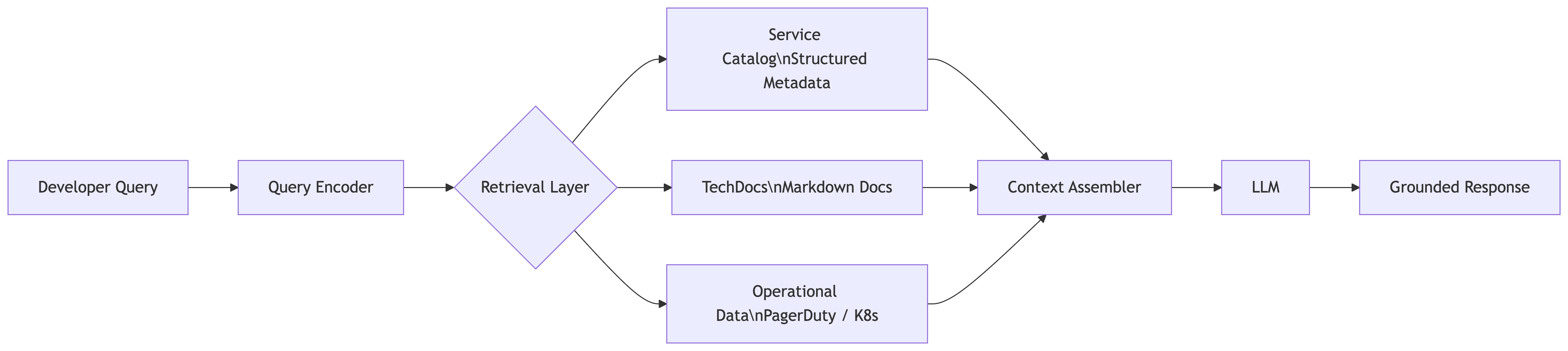 IDP-backed assistant