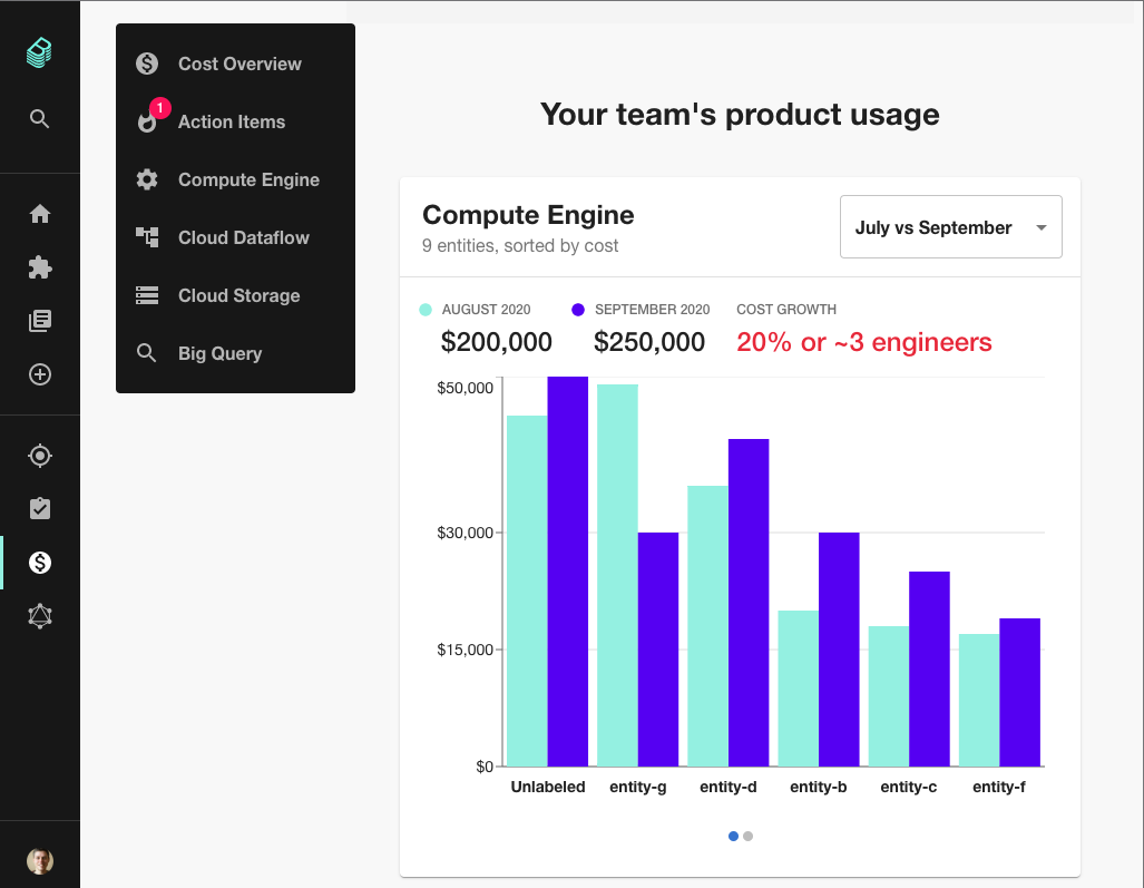 Screenshot of the cost insights plugin. A chart showing the amount of dollars spent on compute resources, broken down by Backstage component