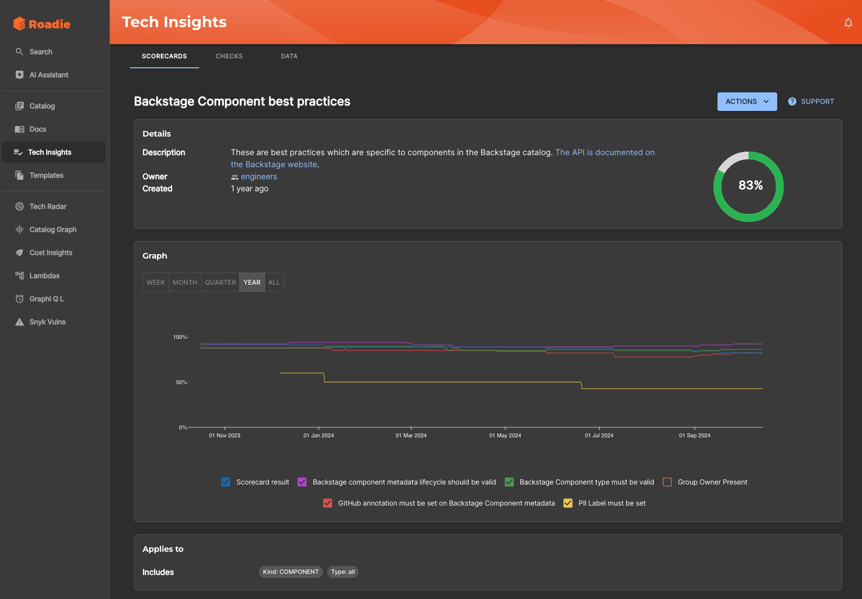 Tech Insights scorecard showing adherence of the organization to Backstage component best practices over time