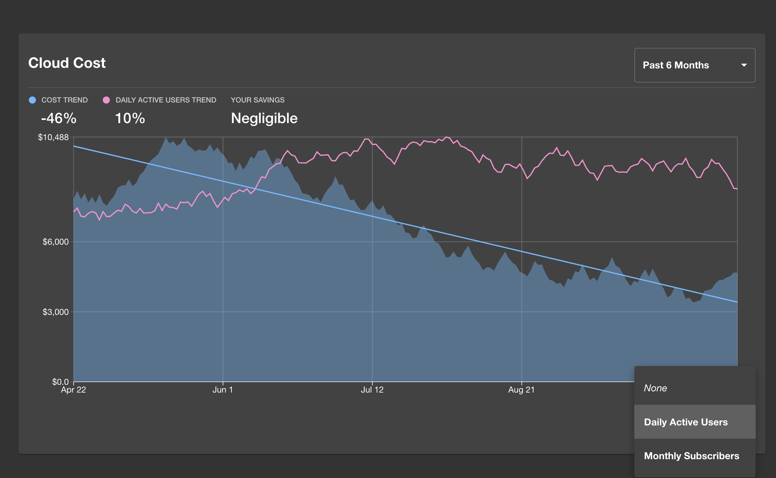 a screenshot of the cost insights plugin showing cost vs. daily active users