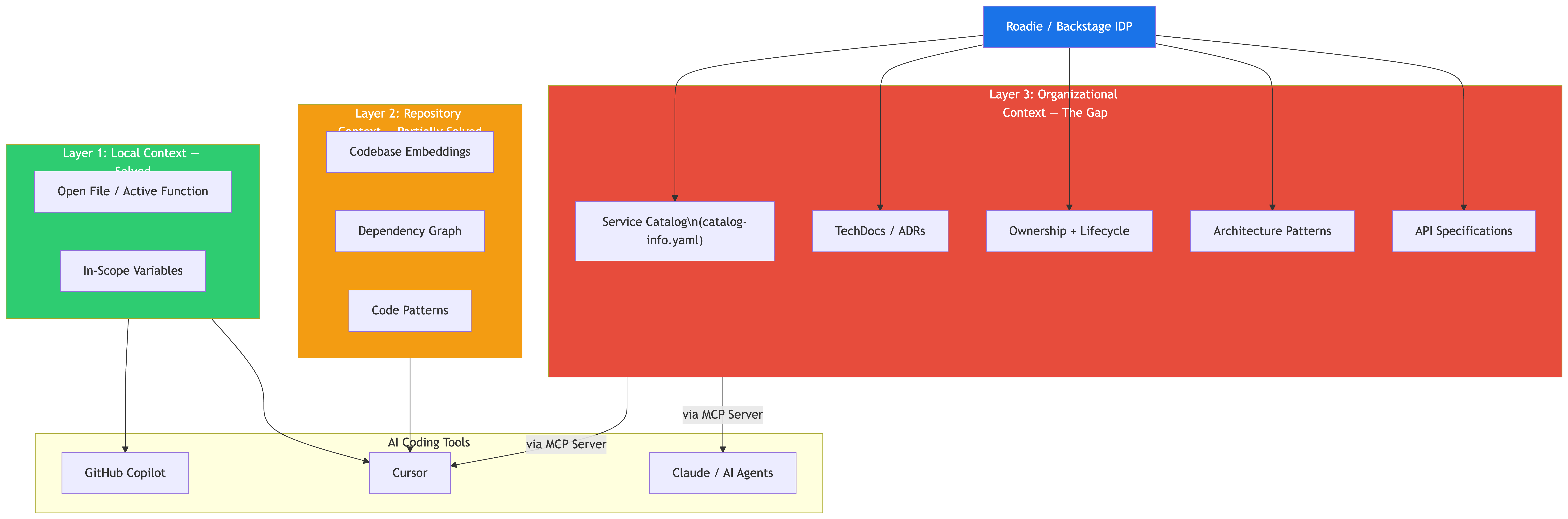 Internal Developer Portal (IDP)