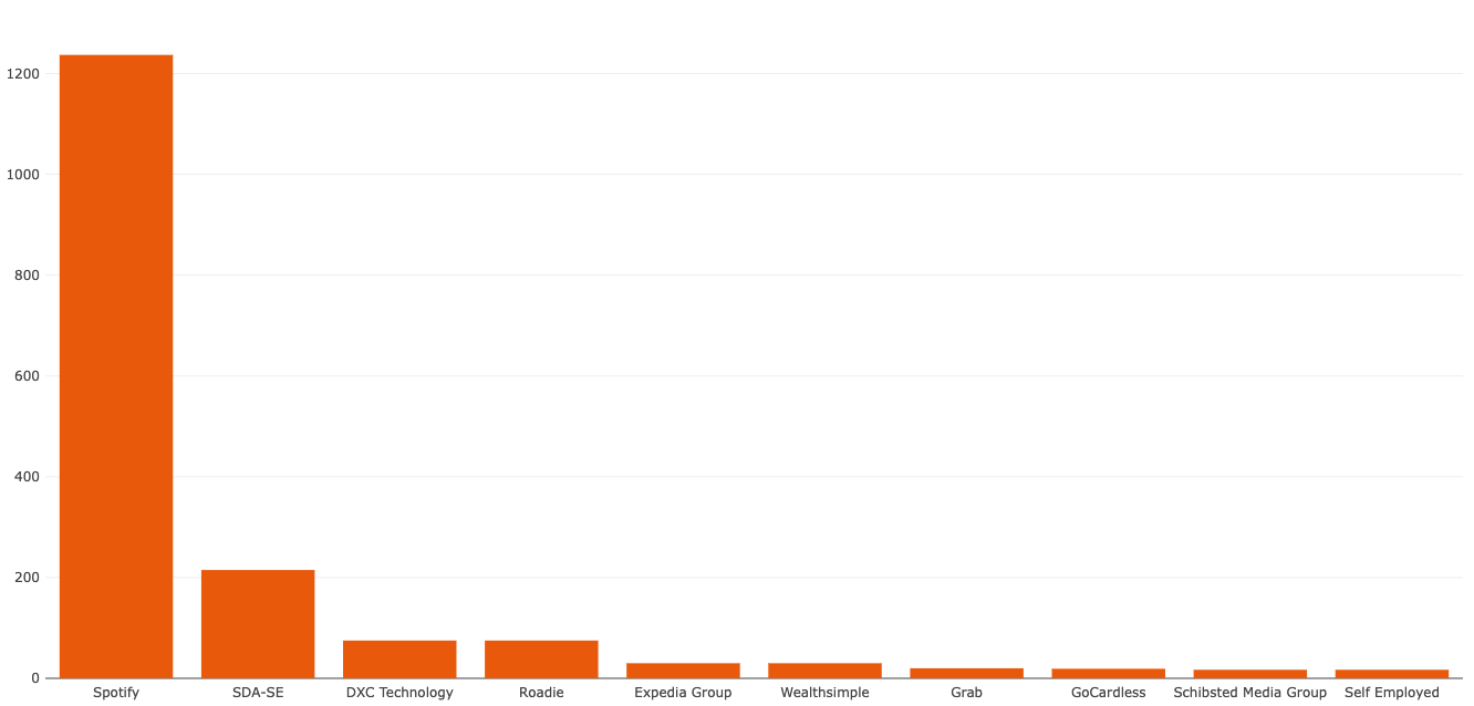 column chart showing the number of pull requests contributed by the top contributing companies. Spotify 1200 PRs, GoCardless have 8