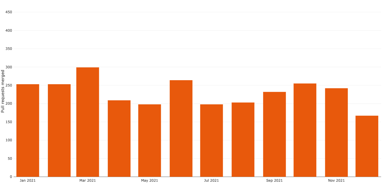 Column chart showing the number of merged pull requests in each month in 2021