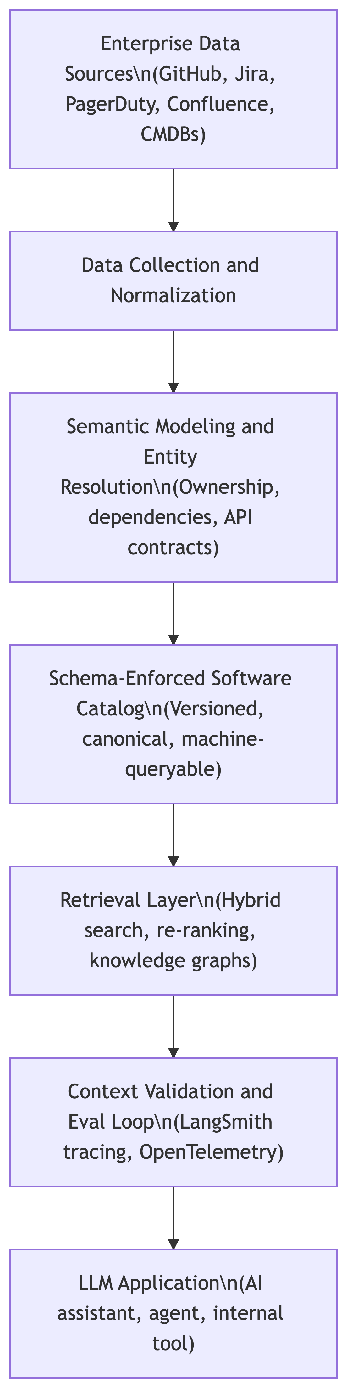 Context Engineering Architecture for Enterprise AI