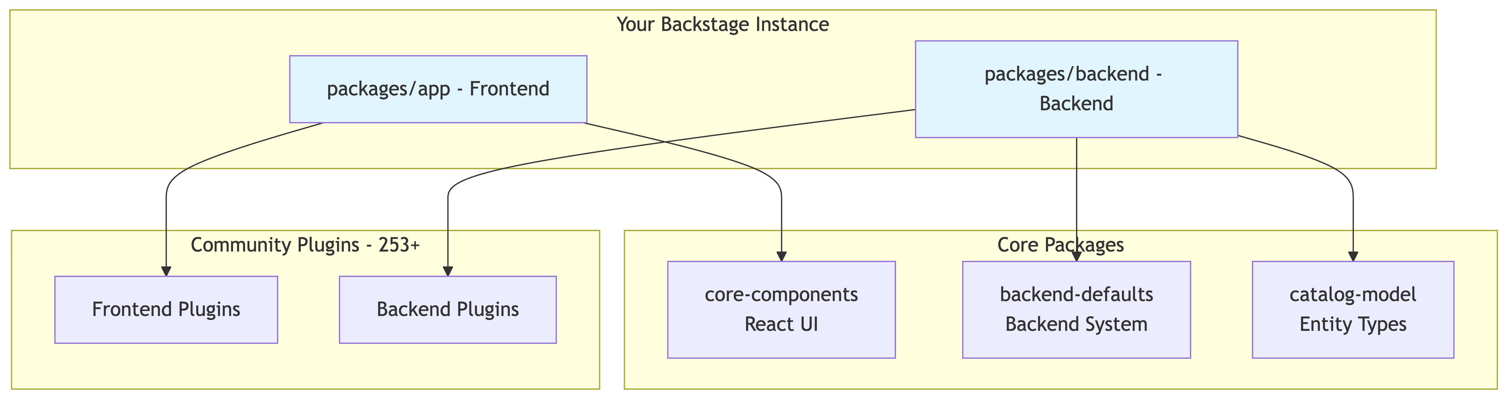 Your Backstage Instance