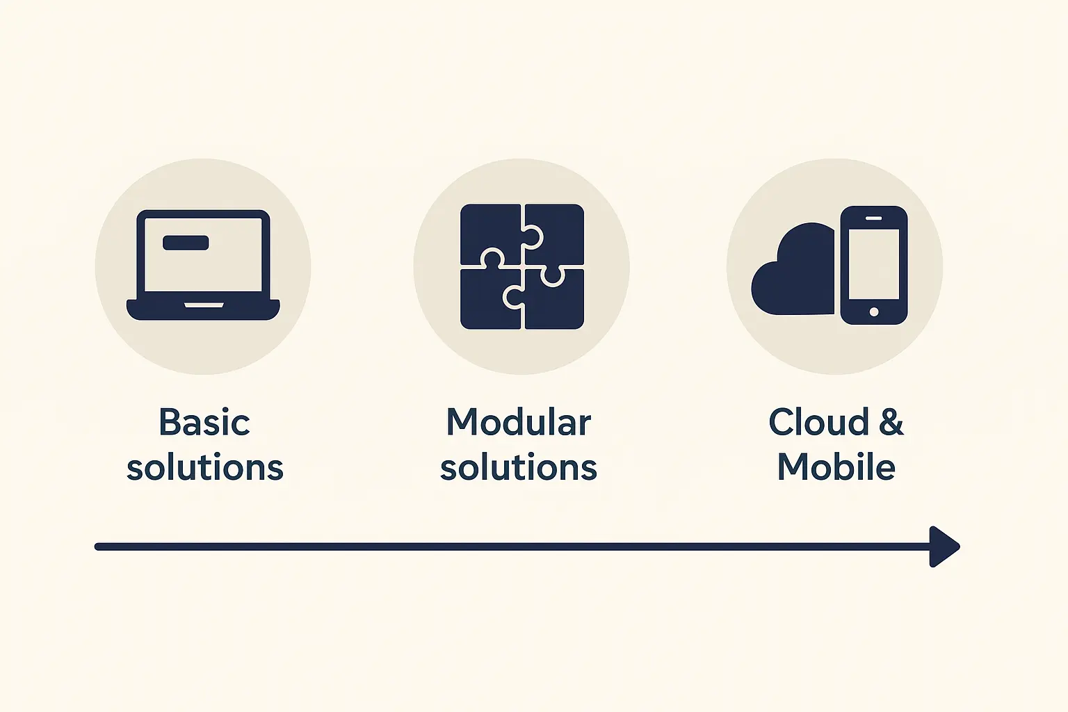 healthcare-software-development-stages-cost Stages of healthcare software development cost breakdown in India.