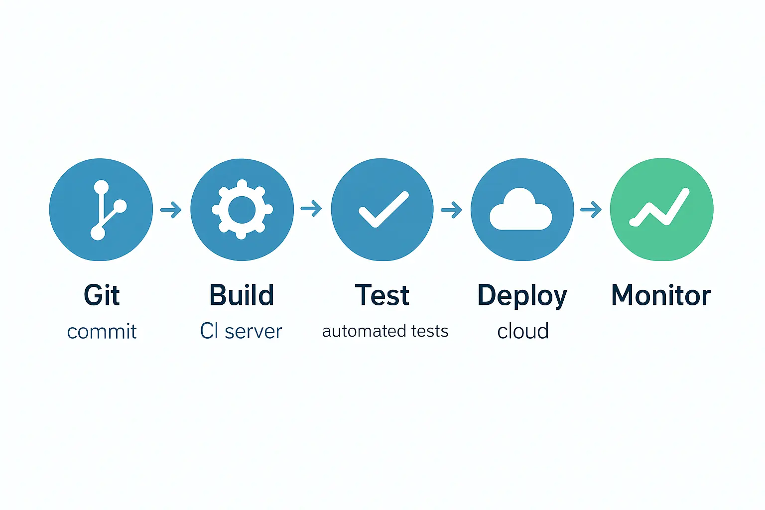 devops-tools-pipeline CI/CD pipeline diagram with Git, Jenkins, cloud and monitoring icons