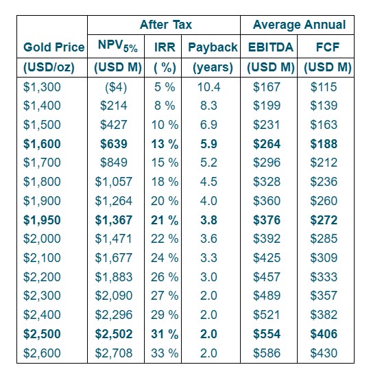 Table 3: Sensitivity Analysis cont'd