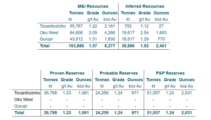 Table 1: GMIN Consolidated MRMR Estimate YE 2024 (Resources inclusive of Mineral Reserves)1