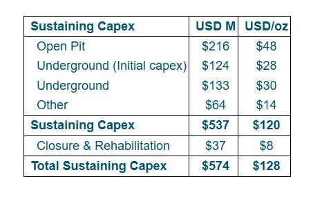 Table 9: Sustaining Cost Summary
