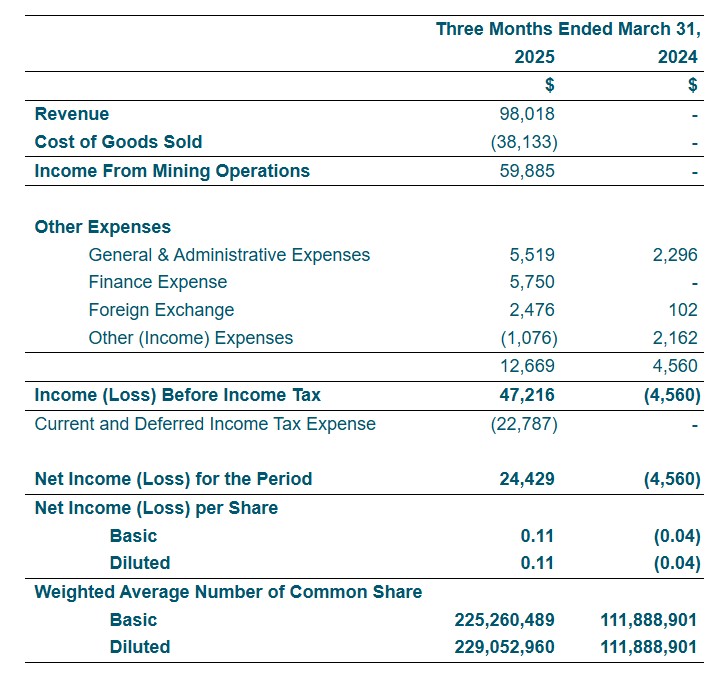 Consolidated Statements of Income (Loss) (Tabular amounts expressed in Thousands of United States Dollars, except for number of shares)