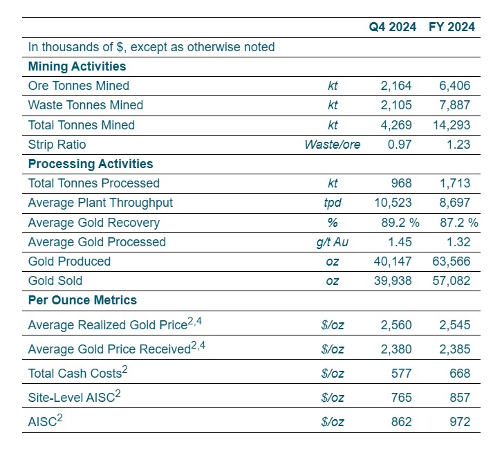 Operational Results1,3: