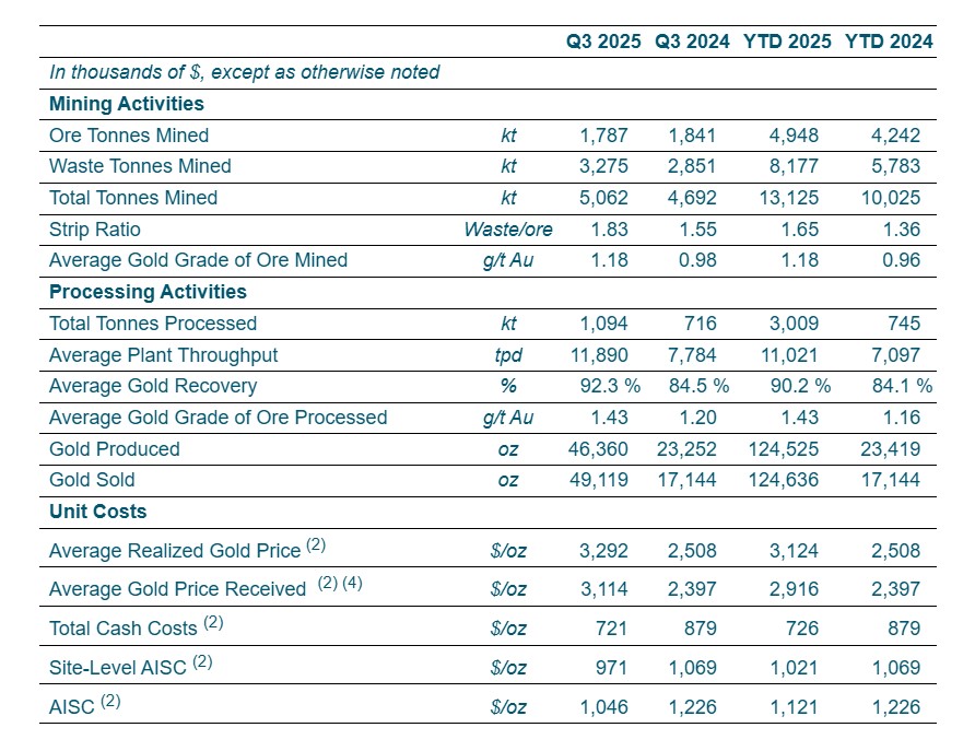 Table 1: TZ Operational Results (1)