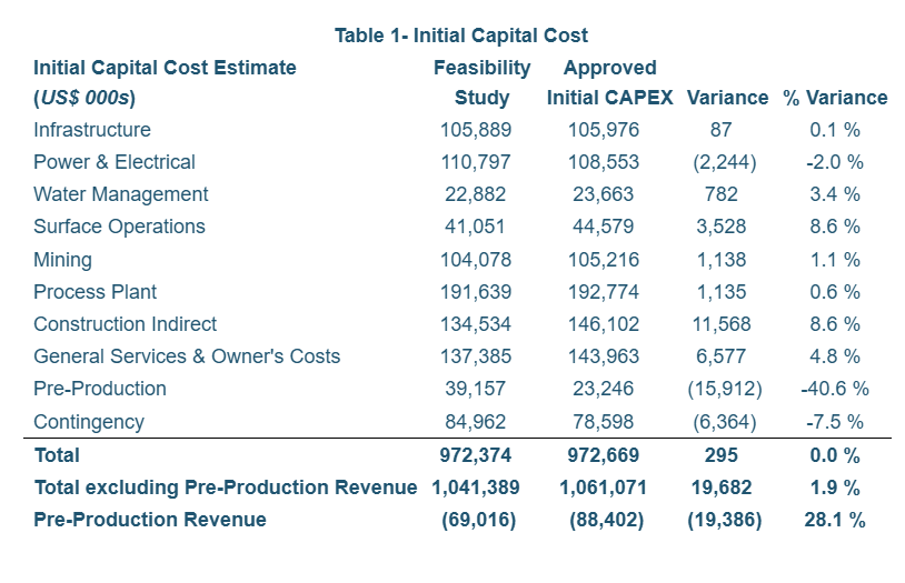 Table 1- Initial Capital Cost