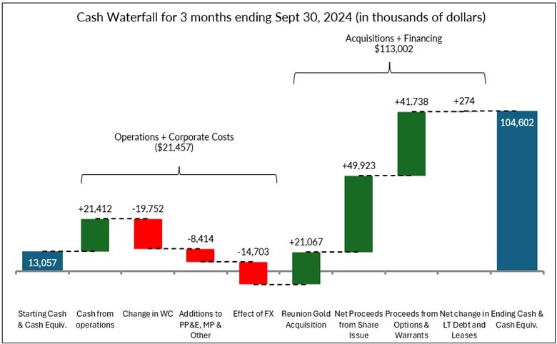 G Mining Ventures Corp G Mining Ventures Reports Third Quarter 2