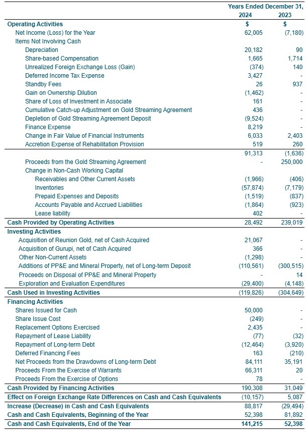 Consolidated Statements of Cash Flows (Tabular amounts expressed in Thousands of United States Dollars)