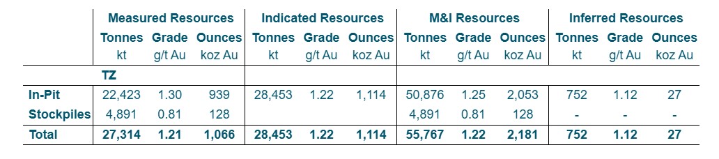 Table 4: TZ Mineral Resources Estimate YE 2024 (inclusive of Mineral Reserves)1