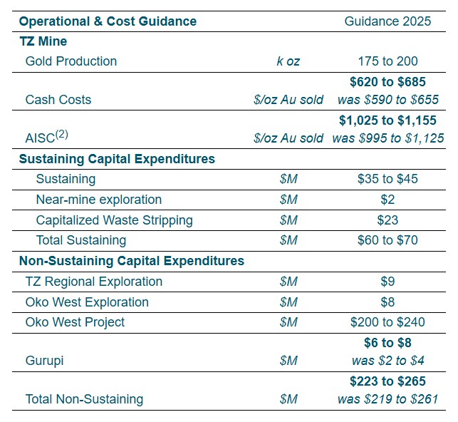 The Corporation also maintains its full-year capital and cost guidance with an increased exploration budget for Gurupi, as summarized below: