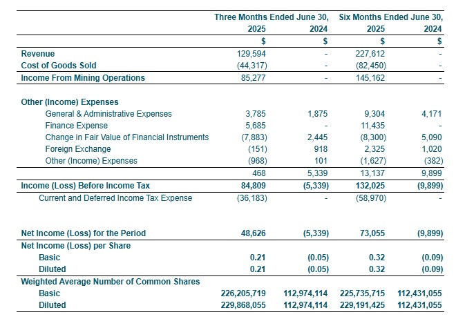 Consolidated Statements of Income (Loss) (Tabular amounts expressed in Thousands of United States Dollars, except for number of shares)
