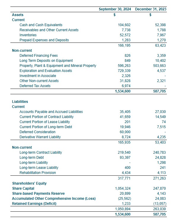 Consolidated Statements of Financial Position (Unaudited – Tabular amounts expressed in Thousands of United States Dollars)