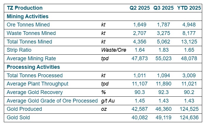 Tocantinzinho Production Details: