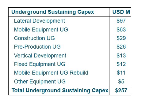 Table 10: Underground Sustaining Cost Summary