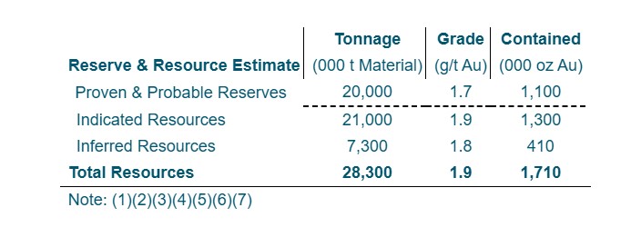 Blanket & Contact Reserve & Resource Estimate