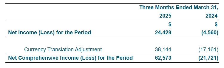 Consolidated Statements of Comprehensive Income (Loss) (Tabular amounts expressed in Thousands of United States Dollars, except for number of shares)