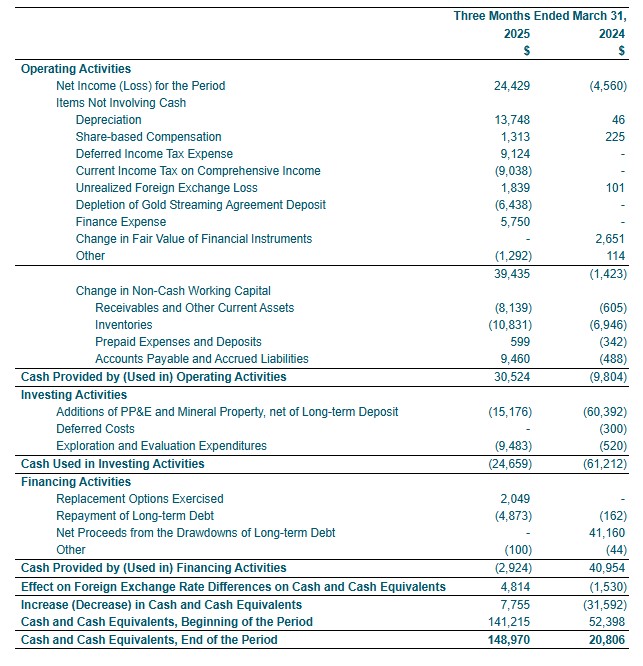 Consolidated Statements of Cash Flows (Tabular amounts expressed in Thousands of United States Dollars, except for number of shares)