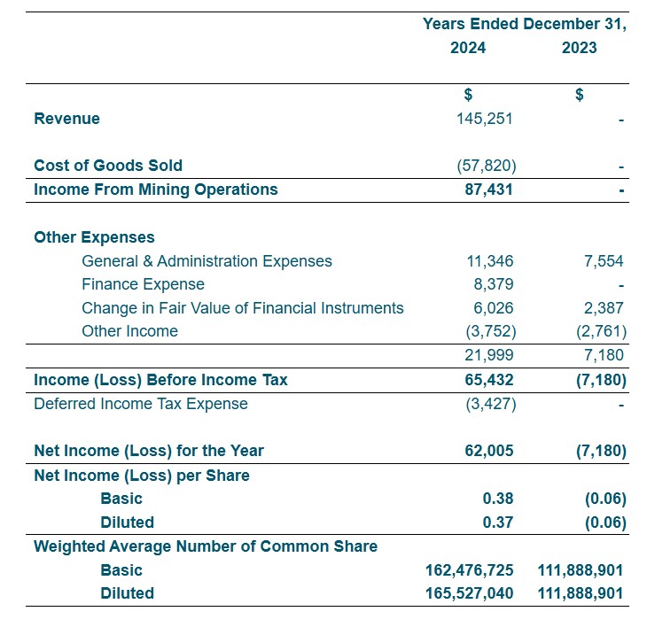 Consolidated Statements of Income (Loss) (Tabular amounts expressed in Thousands of United States Dollars, except for number of shares)