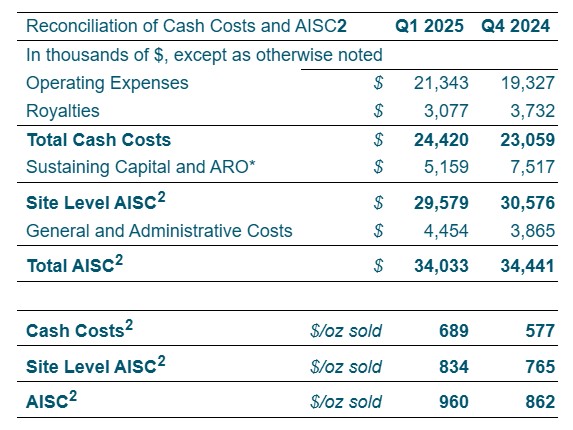 Financial Highlights – Second Consecutive Quarter of Free Cash Flow