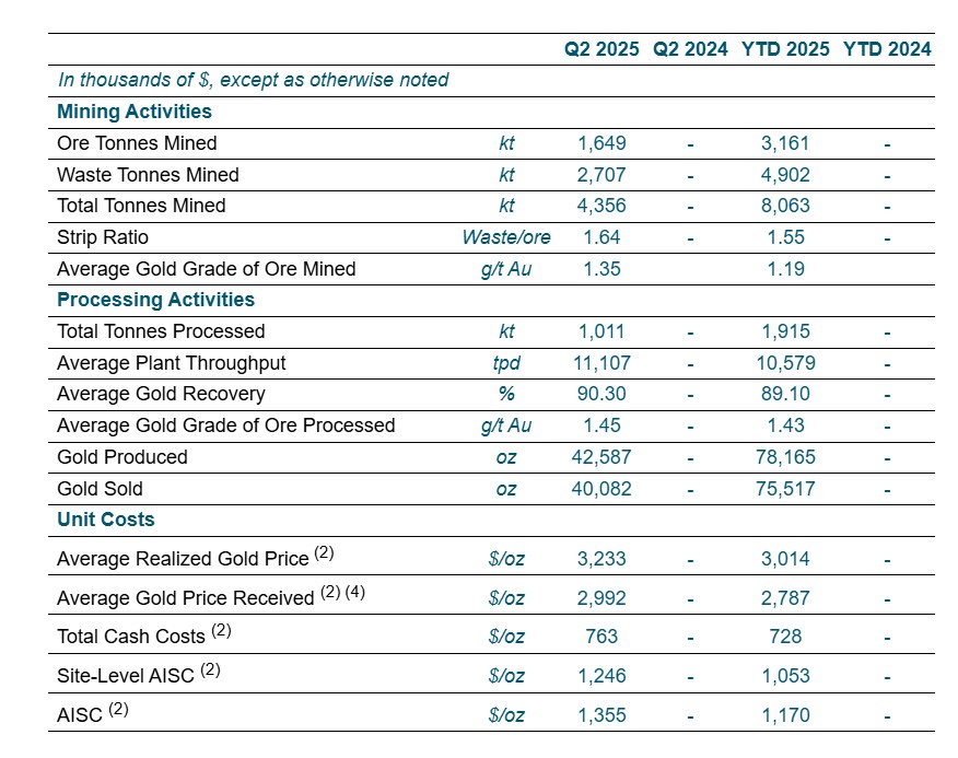 TZ Operational Results(1):