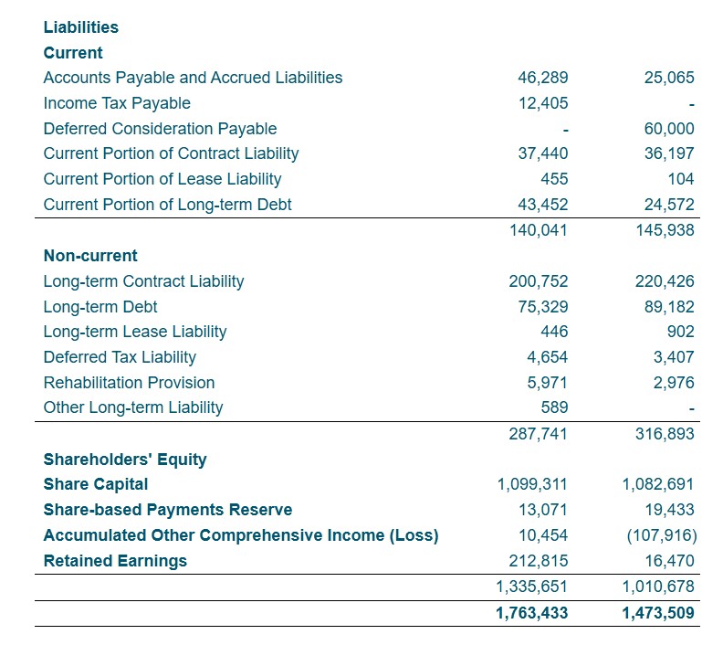 Consolidated Statements of Financial Position (Tabular amounts expressed in Thousands of United States Dollars) Q3 2025 Results(2)
