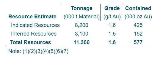 Chega Tudo Resource Estimate