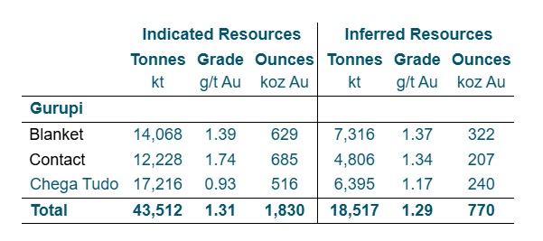 Table 2: Gurupi Project Mineral Resource Estimate1