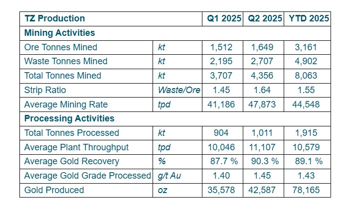 Tocantinzinho Key Production Highlights:
