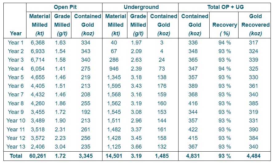 Table 5: Gold Production by Mil Feed Type