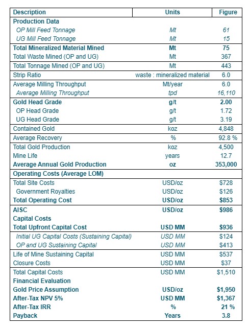 Table 1: Oko West Preliminary Economic Assessment Highlights