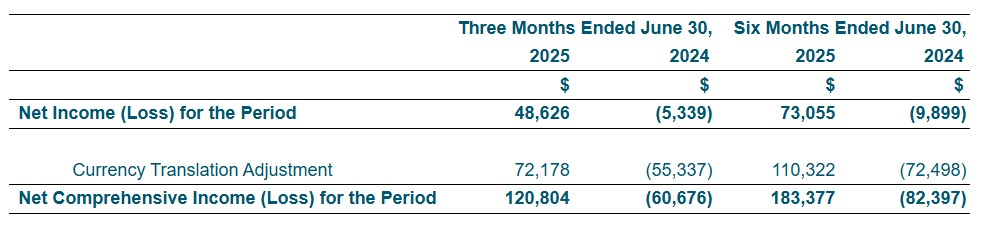 Consolidated Statements of Comprehensive Income (Loss) (Tabular amounts expressed in Thousands of United States Dollars, except for number of shares)