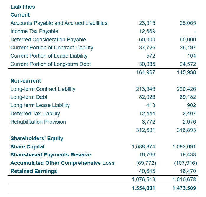Consolidated Statements of Financial Position (Tabular amounts expressed in Thousands of United States Dollars) (2)