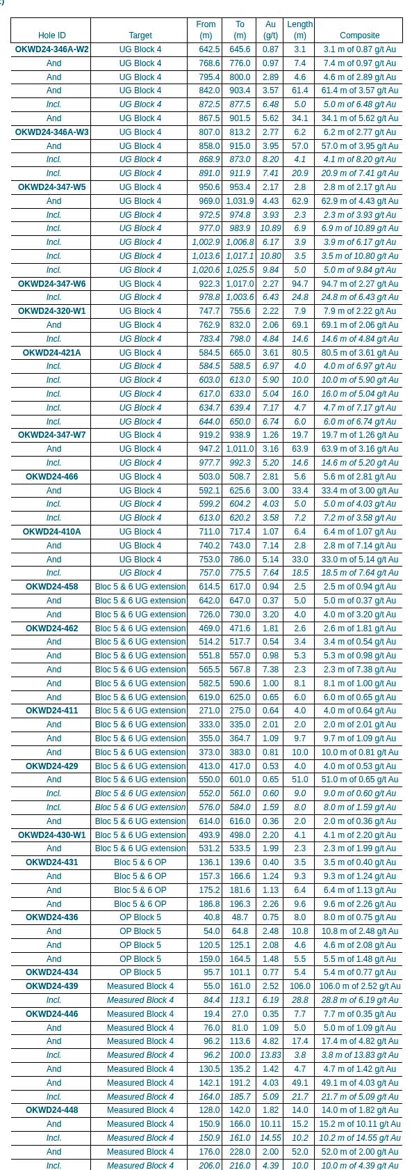 Appendix B (drilling composite from Oko West)