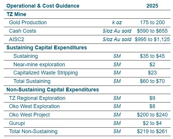GMIN released 2025 guidance on January 21, 2025, including production, total cash costs, AISC, as well as sustaining and non-sustaining capital expenditures. The following table summarizes 2025 guidance: