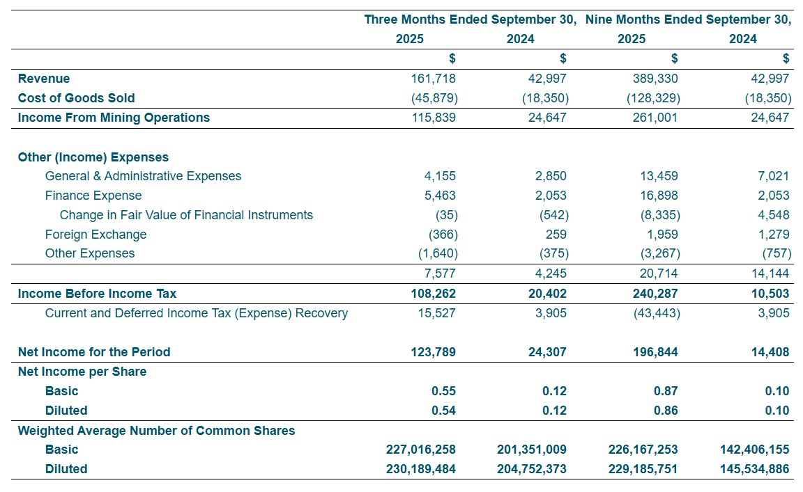 Consolidated Statements of Income (Loss) (Tabular amounts expressed in Thousands of United States Dollars, except for number of shares) Q3 2025 Results