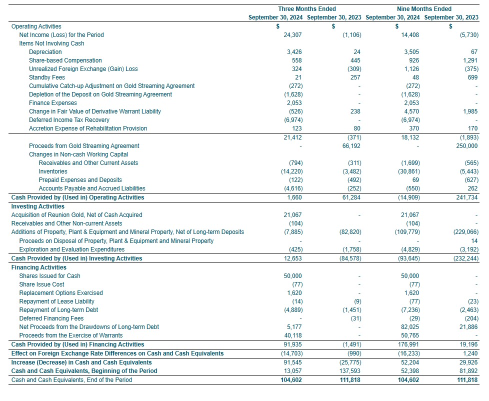 Consolidated Statements of Cash Flows (Unaudited - Tabular amounts expressed in Thousands of United States Dollars)
