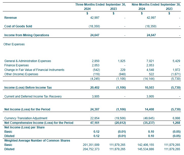 Consolidated Statements of Income (Loss) and Comprehensive Income (Loss) (Unaudited - Tabular amounts expressed in Thousands of United States Dollars, except for number of shares)
