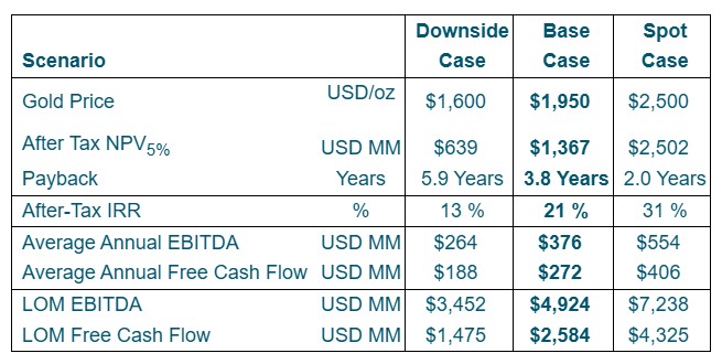 Table 2: Sensitivity Analysis