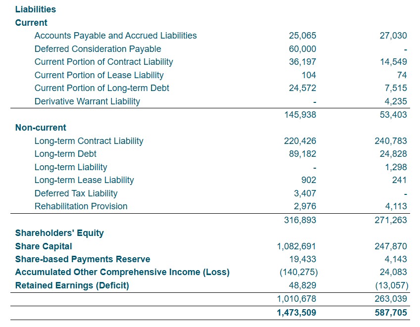 Consolidated Statements of Financial Position (Tabular amounts expressed in Thousands of United States Dollars) (2)