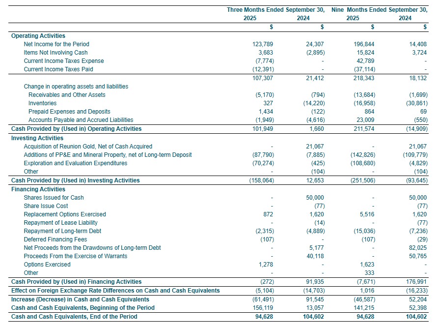 Consolidated Statements of Cash Flows (Tabular amounts expressed in Thousands of United States Dollars, except for number of shares) Q3 2025 Results