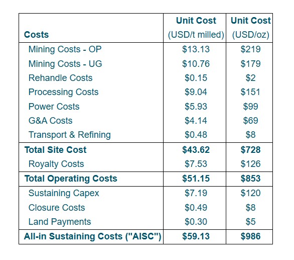 Table 7: Operating Cost and AISC Summary
